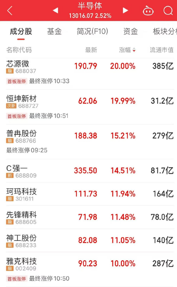 A股四大半导体龙头股创历史新高 长鑫存储即将上市