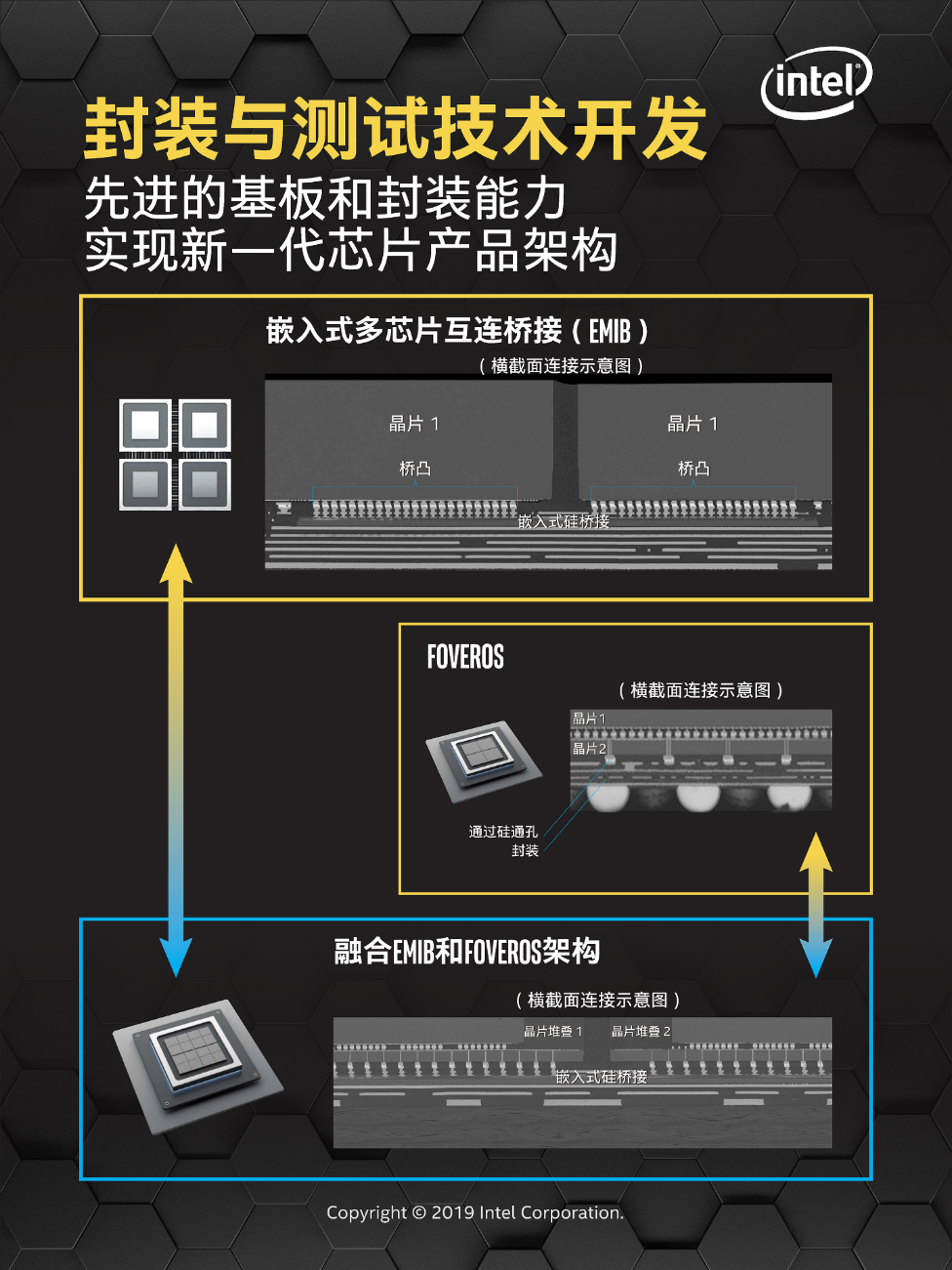 英特尔的全新封装技术将与其世界级制程工艺相结合，助力客户释放创新力，走向计算新时代。