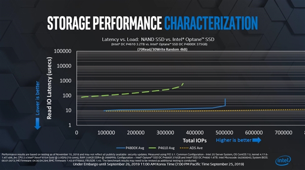 Intel工程师透漏：下一代Optane SSD将支持 PCIe 4.0