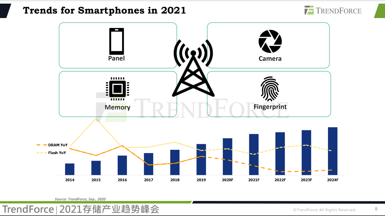 TrendForce集邦咨询：2021年智能手机发展与存储市场趋势分析