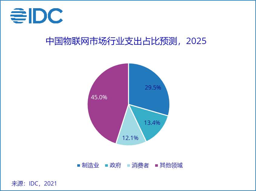 IDC预测中国物联网市场规模将在2025年超过3000亿美元