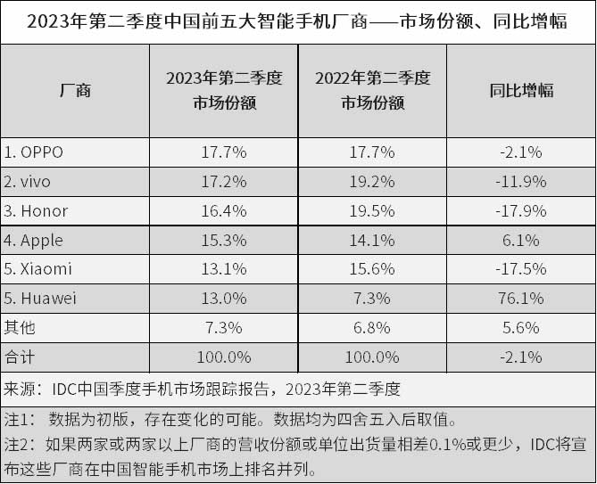 IDC：需求尚未恢复，二季度中国智能手机市场未见好转，OPPO保持第一 原创