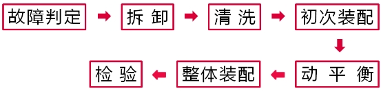 怎样保证分子真空泵稳定且持久地运行？