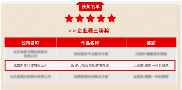 UniPro荣获鲲鹏应用创新大赛三等奖 国产信创产品“携手”共赢