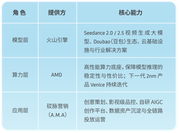 火山引擎×AMD 助力砹脉营销（A.M.A）以 Seedance 重塑汽车营销新范式