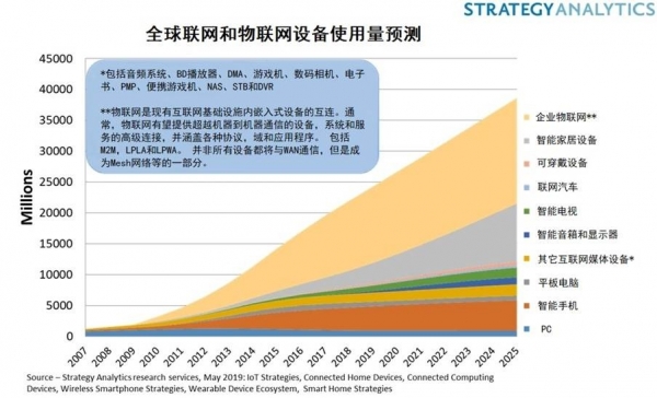 Strategy Analytics：物联网和联网设备达到220亿台，但收益在哪里？