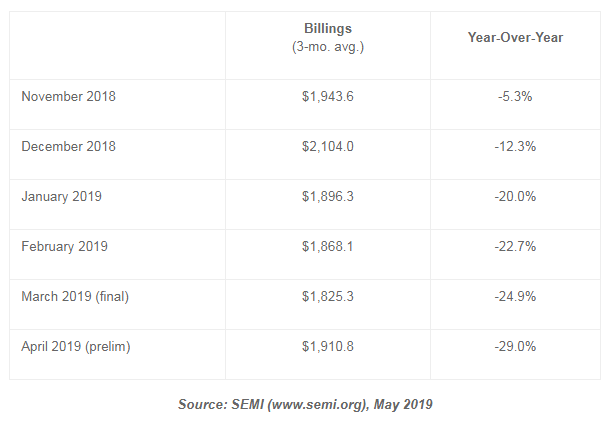 4月北美半导体设备制造商出货金额为19.1亿美元