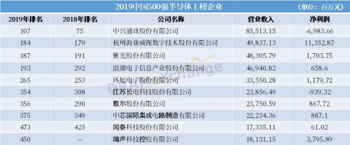 中兴通讯、闻泰科技、浪潮、环旭电子等众多耳熟能详的半导体行业相关公司上榜。