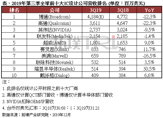 全球前十大IC设计厂商2019第三季度营收排行出炉