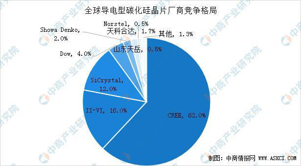 SiC市场规模的增加和SiC晶圆争夺的加剧