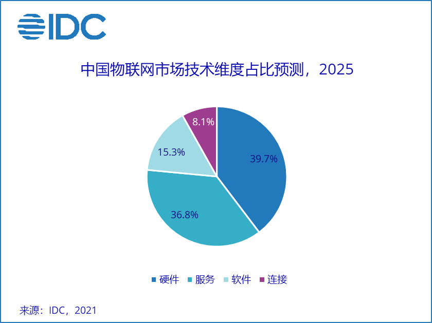 IDC 《2021年V2全球物联网支出指南》：中国物联网市场规模有望在2025年超3000亿美元